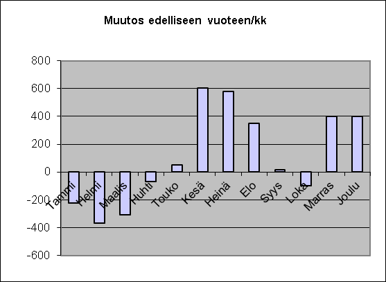 VUOSIRAPORTTI 2015 29 3.5.5 Lasten kaupunkikortti 4-11-vuotiaille lapsille tarkoitettu kaupunkilippu, jonka kelpoisuusaika 30 vuorokautta ostopäivästä.