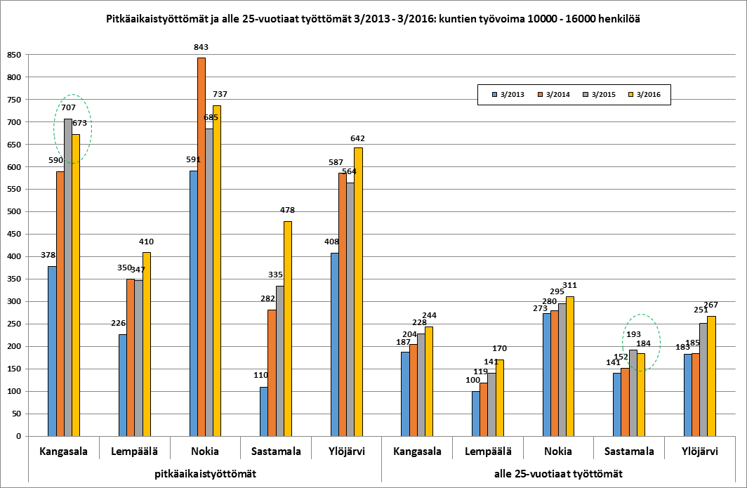 Pitkäaikaistyöttömät ja alle