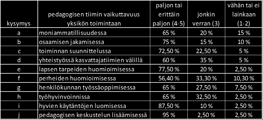 5.2.1 Pedagogisen tiimin vaikuttavuus yksikön toimintaan Pedagogisen tiimin vaikuttavuutta päivähoitoyksiköön toimintaan tarkastelen tutkimusaineiston kvantitatiivisen aineiston pohjalta.