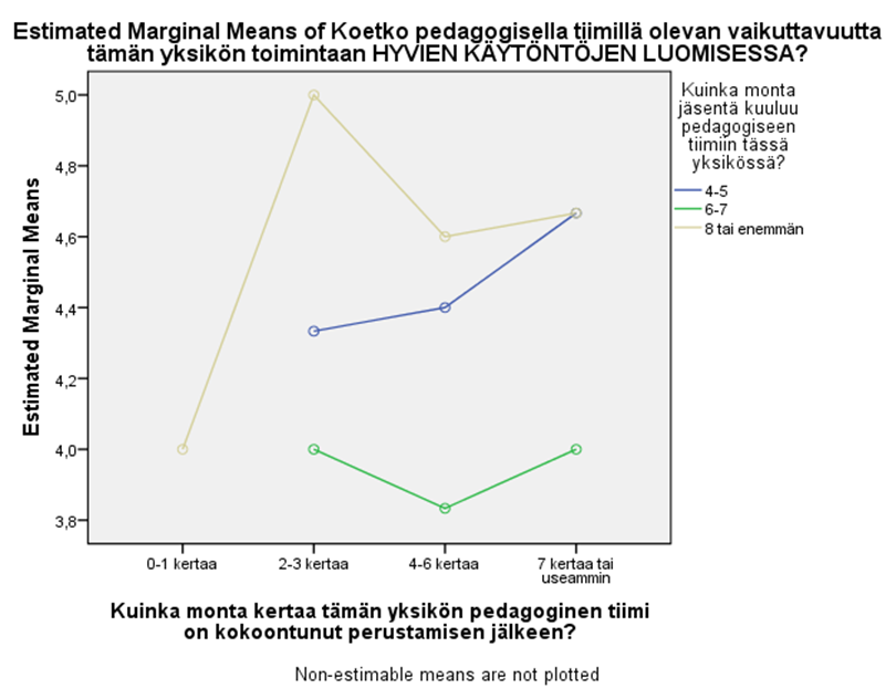 Kuva 13: Tiimin koko suhteessa vaikuttavuuteen ja kokoontumiskertoihin hyvien käytäntöjen luomisessa Kuviosta on tulkittavissa, että päiväkodin pedagoginen tiimi, jossa on paljon jäseniä, on