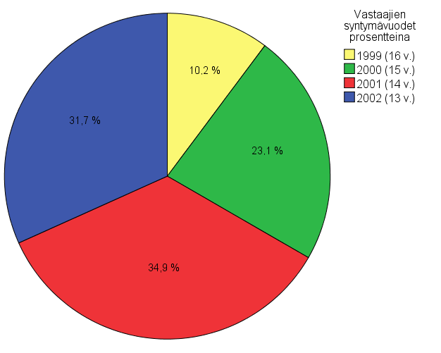 32 8 TULOKSET Kyselylomakkeen palautti yhteensä 192 urheilijaa eli 57,3 % lomakkeen vastaanottaneista urheilijoista.