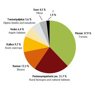 3. Lajien uhanalaisuus Suomessa Vuoden 2010 uhanalaisuusarvioinnin (Rassi ym.