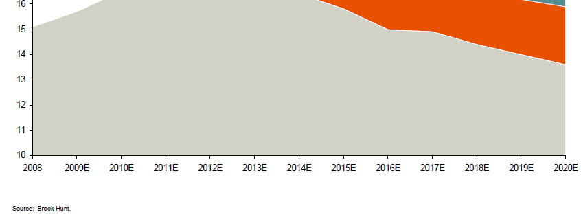 Kuparin tuotanto kapasitetti vähenee 8 million tonnes p.a. new capacity by year 2020
