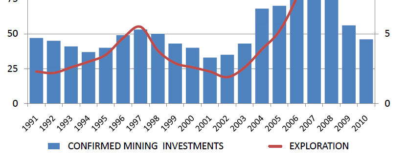 Rahoitus US$ 150 miljardia jäi pois 2009/2010 MINE INVESTMENTS EXPLORATION In