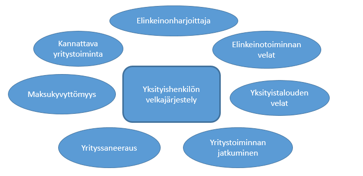 10 Kuvio 1. Teoreettinen viitekehys Opinnäytetyötä käsitellään lainopin eli oikeusdogmatiikan näkökulmasta.