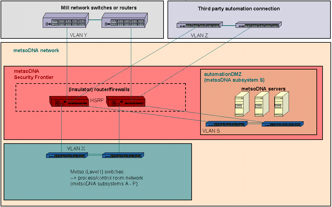 Case study:automaation tietoverkkojen hallinta Korjaavat toimenpiteet Verkkojen eristäminen määritelty ja verkon konfigurointi tehty asianmukaisesti