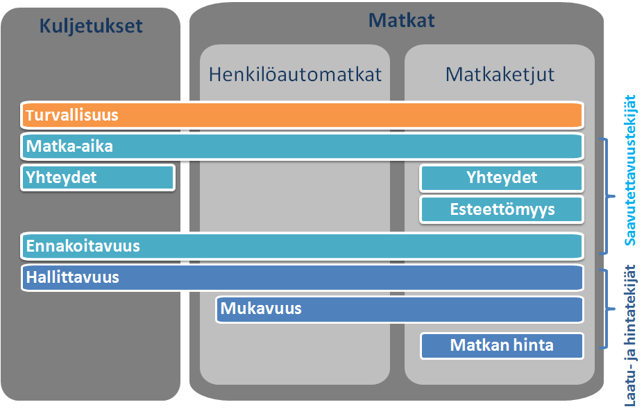 Kuva 13. Palvelutasotekijät (Pitkien matkojen ja kuljetusten palvelutaso, Liikenneviraston tutkimuksia ja selvityksiä 33/2014).