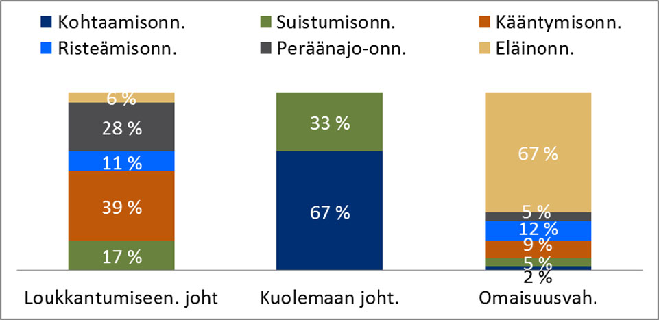 Eniten henkilövahinkoonnettomuuksia on tapahtunut Asematien, moottoriradan ja Pyölintien liittymissä, joissa kussakin on tapahtunut viiden vuoden tarkastelujaksolla kolme henkilövahinko-onnettomuutta.