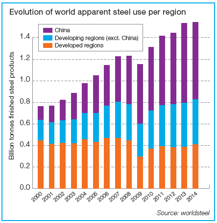 Energy consumption in steel production &