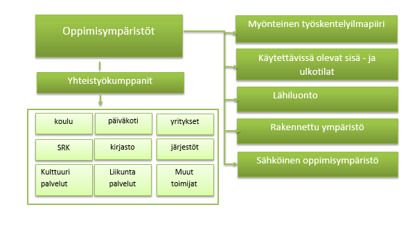 Kuvateksti: Koulun oppimisympäristöjen muodostuminen Pohjoiskarjalainen luonto ja paikallinen kulttuuriympäristö tarjoavat monipuolisen oppimisympäristön, jonka hyödyntämisessä paikalliset toimijat