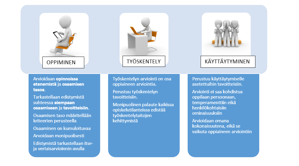 6.3. Arvioinnin kohteet Arviointi kohdistuu oppilaan oppimiseen, työskentelyyn ja käyttäytymiseen. Luotettava arviointi edellyttää näiden osa-alueiden monipuolista havainnointia ja dokumentointia.