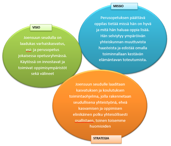 2 Perusopetus yleissivistyksen perustana Joensuun seudun opetussuunnitelmassa Joensuun seudun opetussuunnitelma rakentuu opetussuunnitelmassa määritetyille arvoille ja sitä täydentävät seudulliset