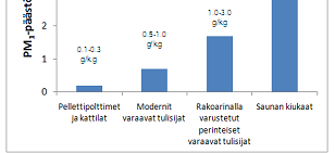 Pienimmät pienhiukkaspäästöt pelletillä