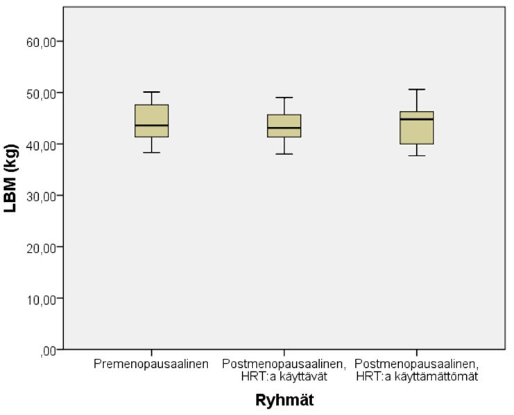 26 Kuva 5. LBM-määrien vaihtelu pre- ja postmenopausaalisten naisten ryhmissä. Eri ryhmien välillä LBM-arvoissa ei ole tilastollisesti merkitsevää eroa.