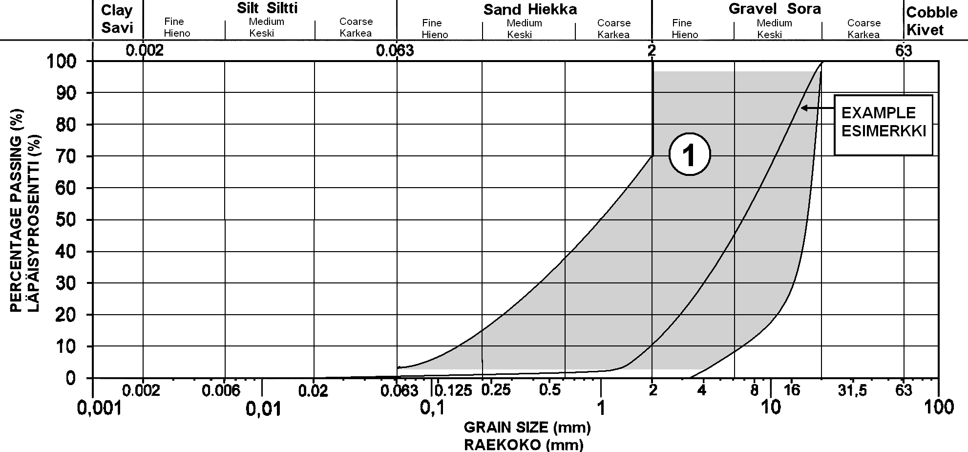 Kuva 4. Raekokojakaumakäyrän raja-alue ja esimerkkikäyrä. Raekokojakaumakäyrän tulee kulkea harmaalla alueella (1), eikä se saa leikata alueen rajaviivoja. 3.