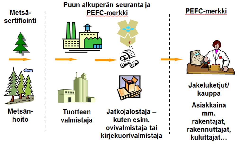 Mistä metsäsertifioinnissa on kysymys? Menetelmä, jolla osoitetaan, että tuotteen, kuten rakennusmateriaalin, paperin tai esim.