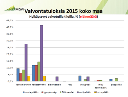 Ajankohtaista eläinvalvonnoista Katsaus tukivuoteen 2015 Vuonna 2015 eläinpalkkiovalvonnoissa Hämeen ELY-keskuksen alueella oli 95 tilaa Samalla valvonnalla valvottiin useampia tukityyppejä (LL,