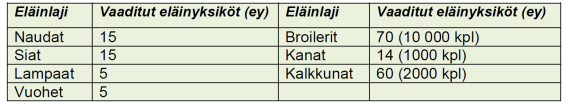 Sika-siipikarja Siipikarjan (pois lukien broilerit), hevosten ja ponien eläinmäärän laskennassa käytetään pidetyn kirjan mukaista kunkin kalenterikuukauden 1. päivän mukaista todellista eläinmäärää.