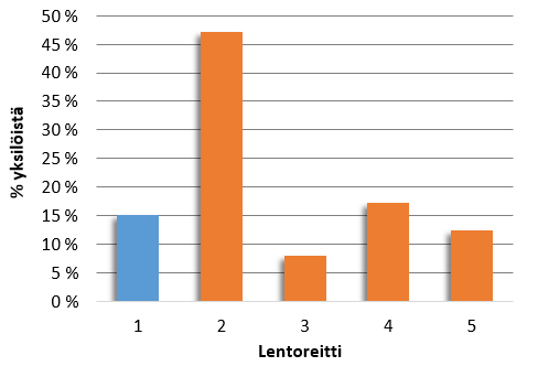 aamutuntien aikana 56 000 ja 58 000 muuttavaa peippoa (lukumäärät perustuvat viiden minuutin mittaisiin otoksiin). Parvissa oli mukaan myös pieni määrä järripeippoja.