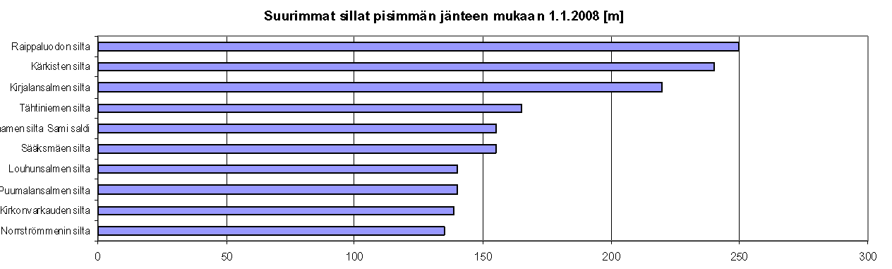 Suomen suurimmat sillat vrt.
