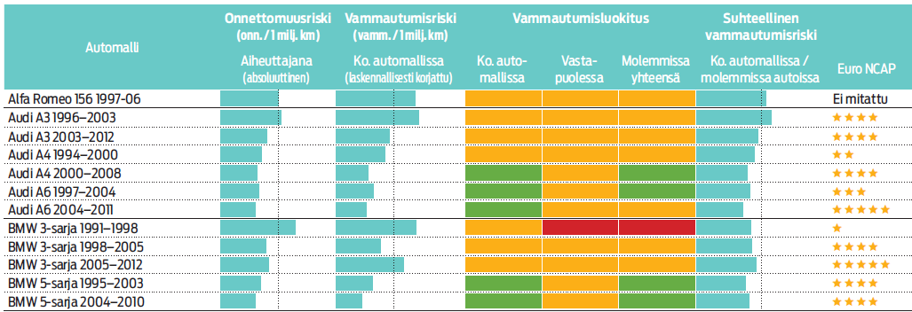 Suomen yleisimpien käytettyjen automallien turvallisuus -esite Esimerkki Suomen yleisimpien käytettyjen automallien
