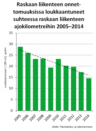 Suomen tieliikenteen tila 2015 sivu 14 / 47 Vuonna 2014 raskaan liikenteen onnettomuuksissa kuoli kaksi ja loukkaantui 18 ihmistä sataa miljoonaa kuorma- ja linjaautojen ajamaa kilometriä kohti.