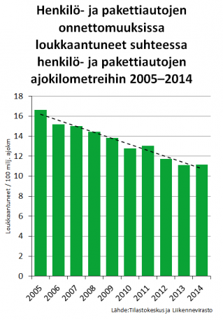 Suomen tieliikenteen tila 2015 sivu 17 / 47 ONNETTOMUUKSIEN OMINAISUUKSIA Kohtaamisonnettomuuksia oli runsas kolmasosa niistä kuolonkolareista, joissa henkilö- tai pakettiauto oli osallisena vuonna