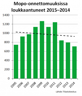 Suomen tieliikenteen tila 2015 sivu 23 / 47 Mopo-onnettomuuksissa loukkaantumiset ovat vähentyneet suhteessa liikennekäytössä olevien mopojen määrään mutta pysyneet likimain ennallaan suhteessa