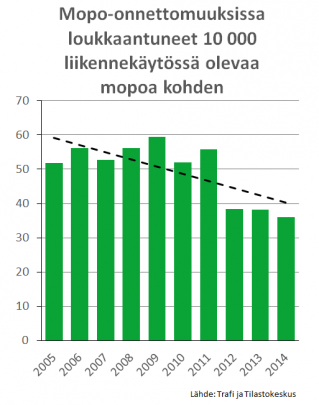 Suomen tieliikenteen tila 2015 sivu 24 / 47 Liikennevakuutuskeskus 2015. 2014 suoritettiin hyväksytysti noin 2 800 mopoauton ajokoetta, mikä on 600 enemmän kuin vuotta aiemmin.