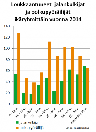 Suomen tieliikenteen tila 2015 sivu 26 / 47 Kaikki liikenteessä tapahtuvat loukkaantumiset eivät kuitenkaan tule poliisin tietoon.