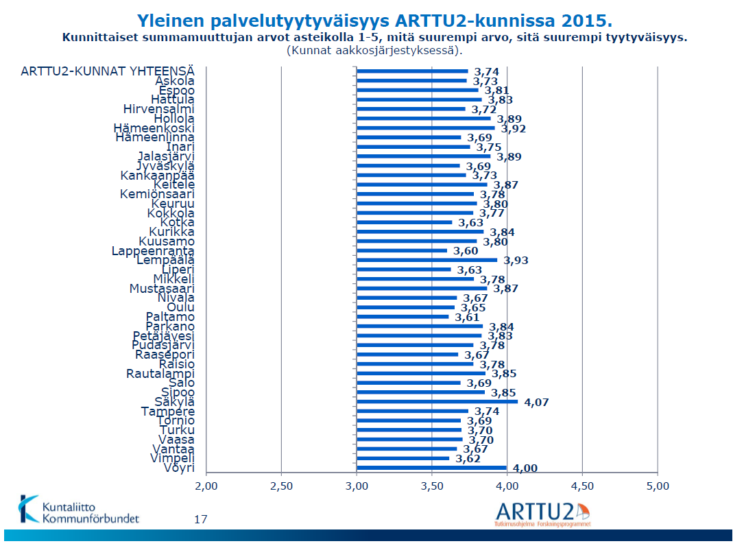 Yleisarvosana palvelutyytyväisyydestä Yleisen palvelutyytyväisyyden osalta oululaiset antoivat kuntapalveluille yleisarvosanaksi 3,65 Oulun saama