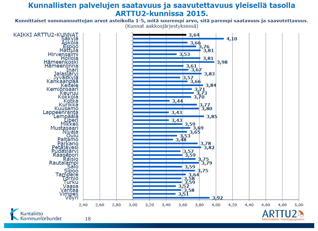 Yleisarvosana palveluiden saatavuudesta ja saavutettavuudesta Oululaiset antoivat kuntapalveluiden saatavuudelle ja