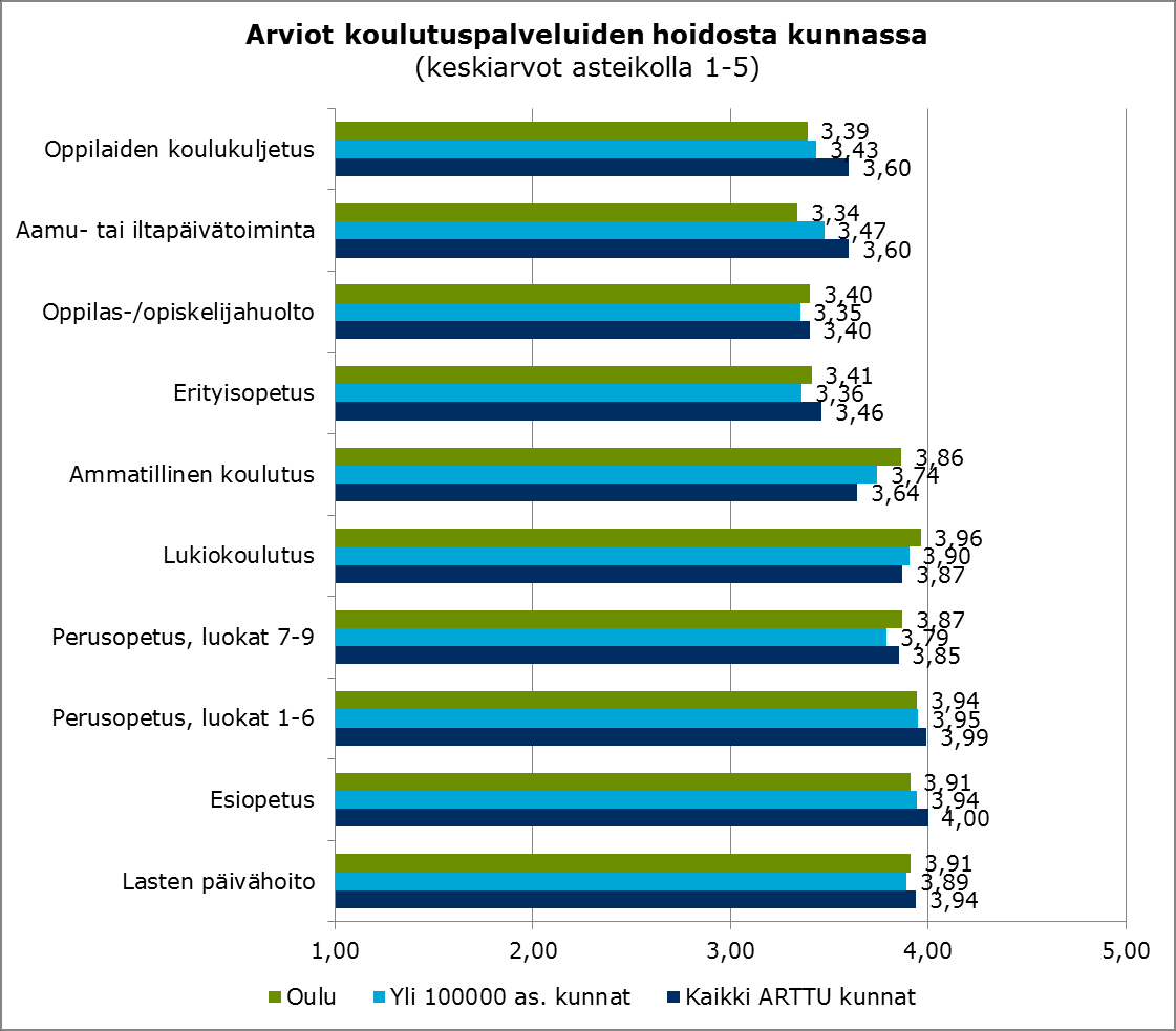 Koulutuspalvelut Oululaiset kokivat lasten päivähoidon sekä esi-, perus-, lukio- ja ammatillinen koulutuksen olevan parhaiten