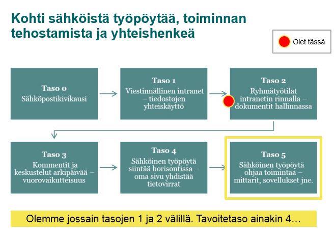 Kanavastrategiasta suuntaviivat Valtiokonttori on luonut valmiit suuntaviivat uudelle intranetille Kanavastrategia-projektin yhteydessä.