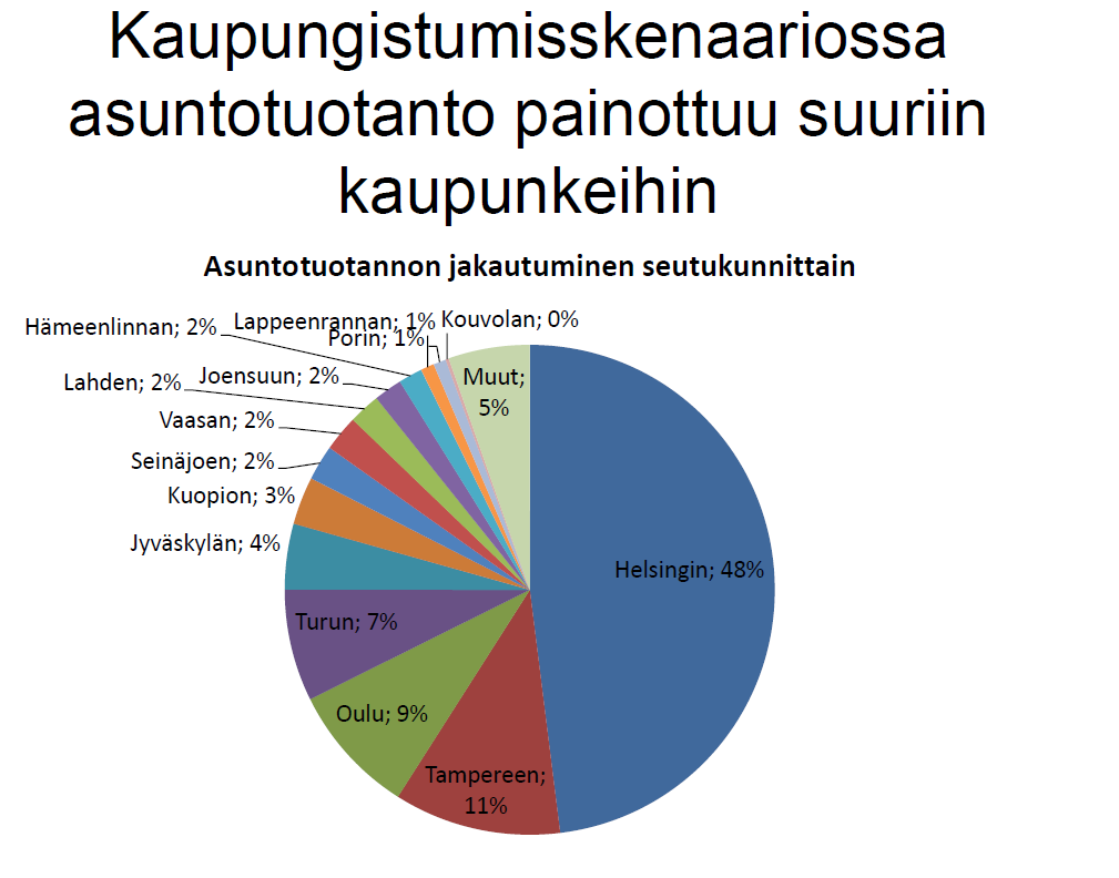 Pääkaupunkiseudun asuntotarve kasvaa entisestään Asuntotuotantotarve, lukumäärä Asuntotuotannon sijainti, kaupungistumisskenaario Kumuloitunut asuntovaje, maahanmuutto ja