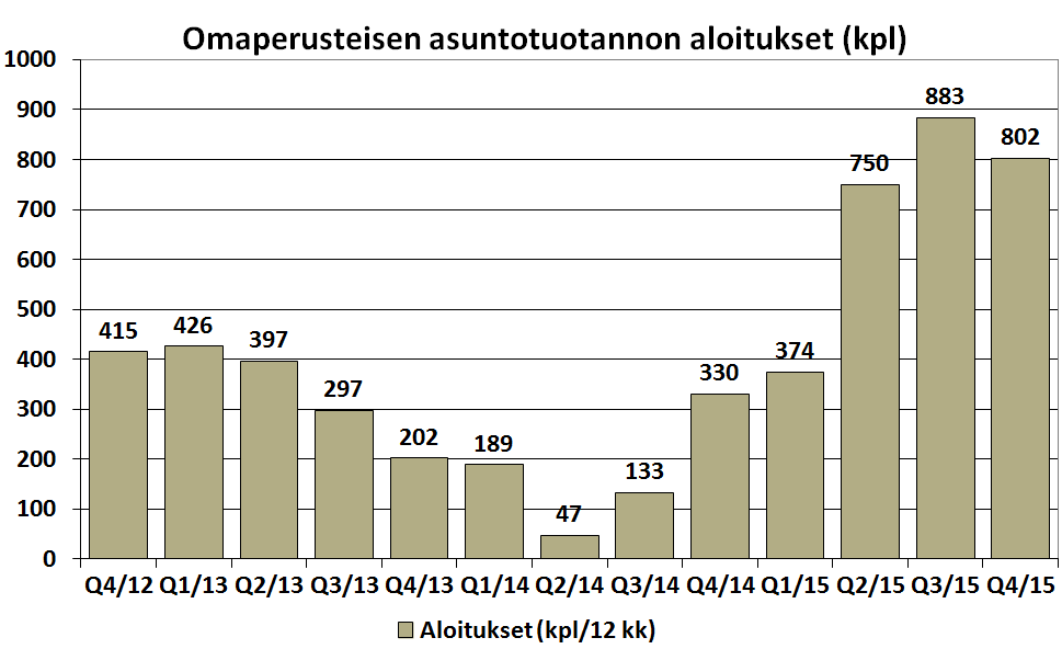 Olemme pääkaupunkiseudun suurimpia asuntorakentajia rakenteilla lähes 1 900 kotia Vuoden 2015 suuret aloitusmäärät vahvistavat tulosta jatkossa