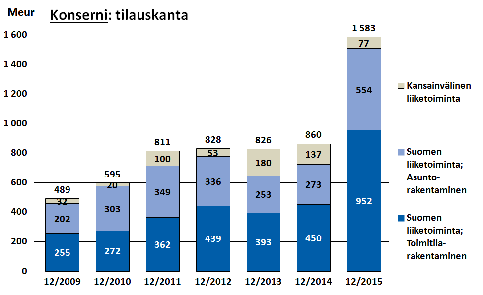 Tilauskanta lähes kaksinkertaistui viime vuodesta Suurimpia