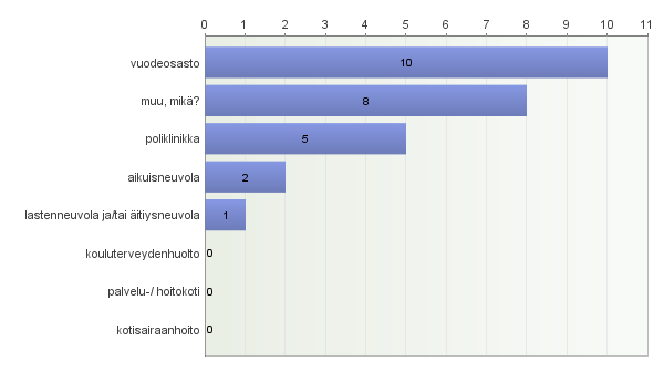 Työalueesi Vastaajien määrä: Avoimet vastaukset: muu, mikä?