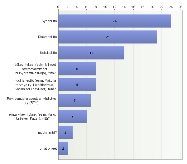 Mitä materiaalia käytät eri sairauksien ruokavalio-ohjauksen tueksi? Vastaajien määrä: Avoimet vastaukset: muut järjestöt (esim. Maito ja terveys ry, Leipätiedotus, Kotimaiset kasvikset), mitä?