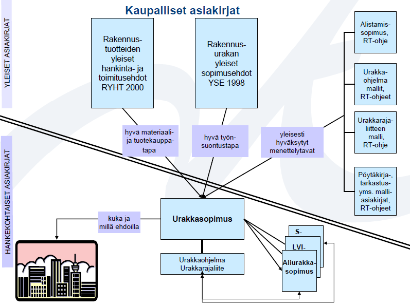 Kaupallisissa asiakirjoissa on esitetty kuka vastaa mistäkin ja mitä korjaustyöstä on sovittu eli ne ovat sopimuksia, kuten homekorjausurakan tarjouspyyntö ja urakkasopimus.
