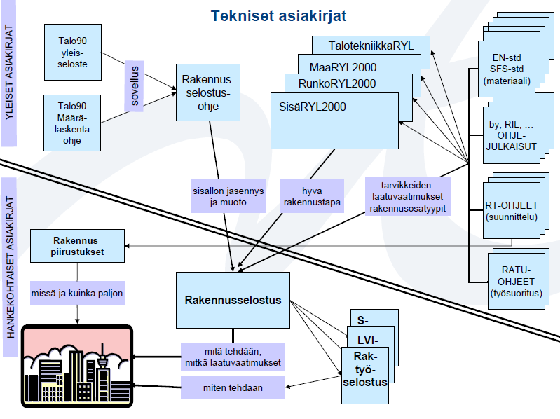 6.6 URAKAN TEKNISET ASIAKIRJAT Rakennusurakan yleisissä sopimusehdoissa (YSE 1998) on esitetty teknisistä asiakirjoista seuraavaa: Tekniset asiakirjat ovat rakennustyön sisältöä, laatua ja suoritusta