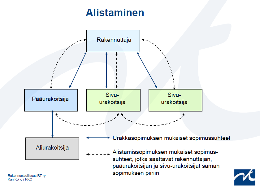 6.9.3.4 Alistettu sivu-urakka Alistetussa sivu-urakassa rakennuttaja on tehnyt omiin nimiin sivuurakkasopimukset, jotka alistetaan erillisellä altistamissopimuksella pääurakkaan.