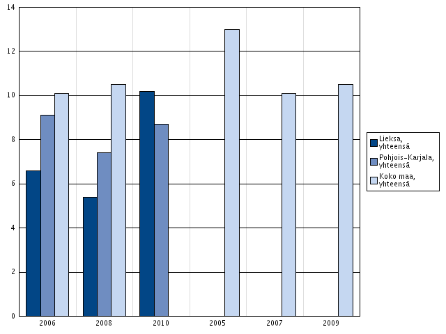 Huumekokeilut Kuvio 6. Kokeillut laittomia huumeita ainakin kerran, % lukion 1. ja 2.