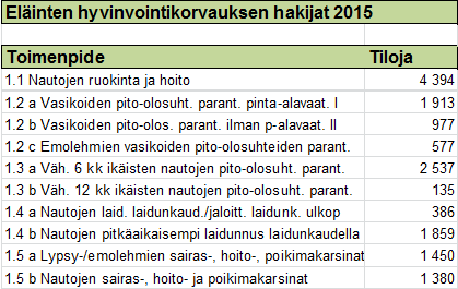 Eläinten hyvinvointikorvaus Maksupäätöksiä tehty ja maksettu