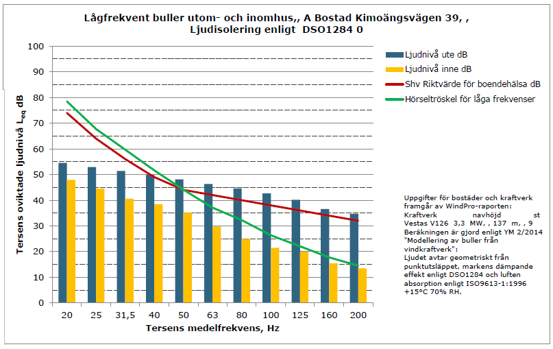 FCG DESIGN OCH PLANERING AB KAAVASELOSTUS 46 (85) Taulukko 11.4. Kuuluvimmat terssit rakennusten ulko- ja sisäpuolella verrattuna STM:n ohjearvoihin.