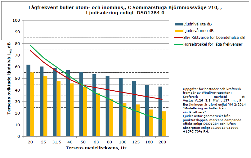 FCG DESIGN OCH PLANERING AB KAAVASELOSTUS 47 (85) Rakennus B: Ohjearvot eivät ylity. Rakennus C: Ohjearvot eivät ylity.