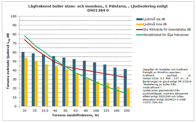 FCG DESIGN OCH PLANERING AB KAAVASELOSTUS 48 (85) Rakennus D: Ohjearvot eivät ylity.
