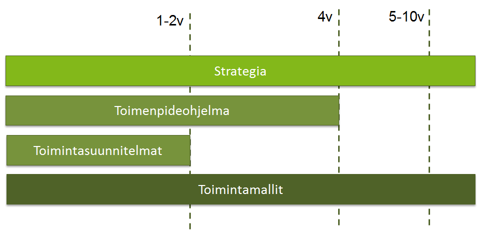 Sivu 13 / 26 Kuvio 5. Johtamisen, suunnittelun ja toiminnan eri tasot KAMK:ssa Kuvio 6.