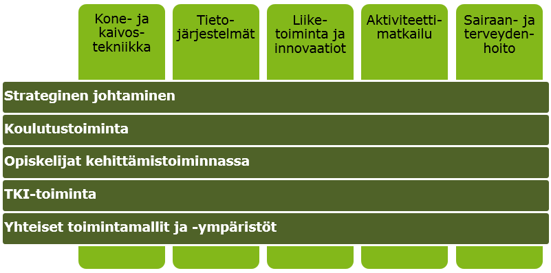 Sivu 23 / 26 Kuvio 11. KAMK:n kehittämisen koonti Ammattikorkeakoulun johtoryhmä tarkastelee toiminnan tuloksia ja kehittämisen tilaa vuosittain.