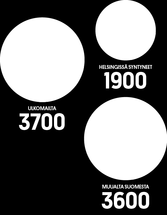 HELSINKI KASVAA Helsinkiin syntyy koko ajan uusia helsinkiläisiä. Kaupunkiin myös muuttaa uusia asukkaita.